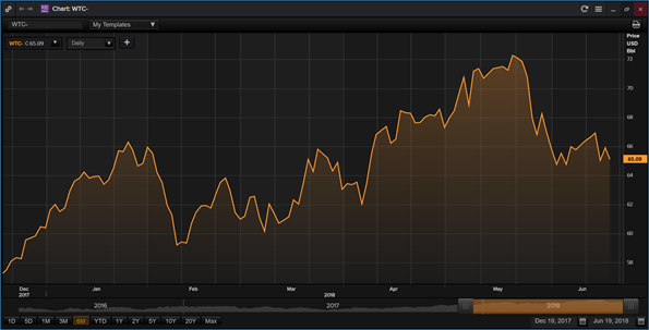 WTI daily closing prices