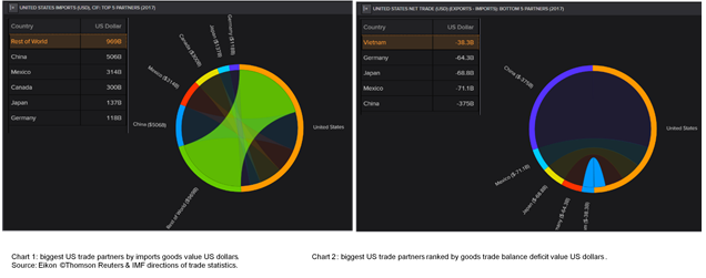 biggest US trade partners