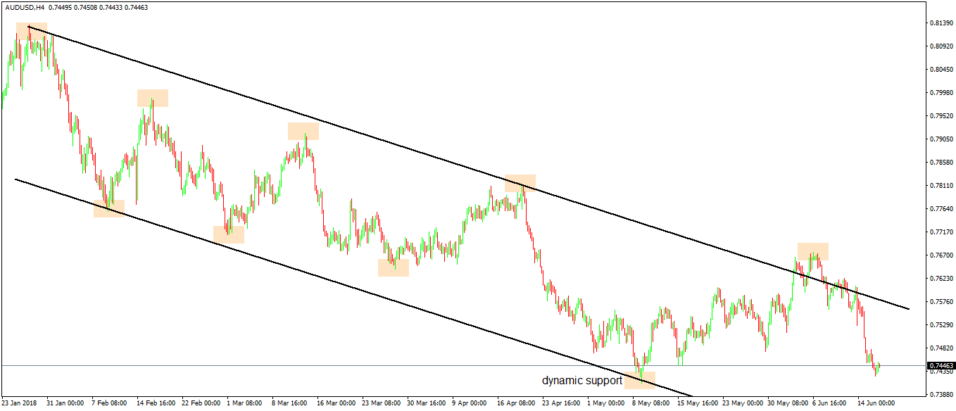 forex trend audusd 2