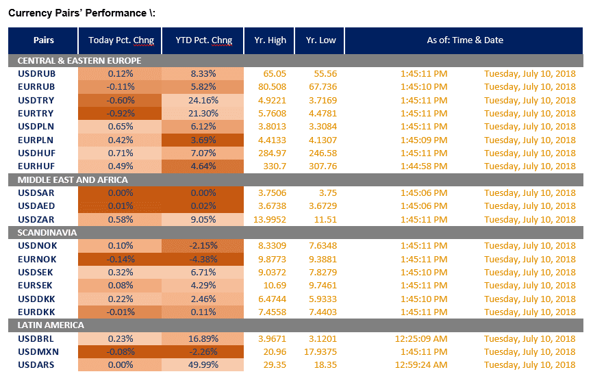 Currency pairs' performance 002