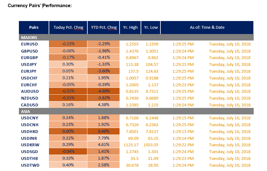 Currency pairs' performance