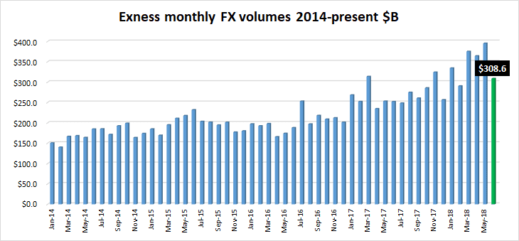 Exness FX volumes Jun2018