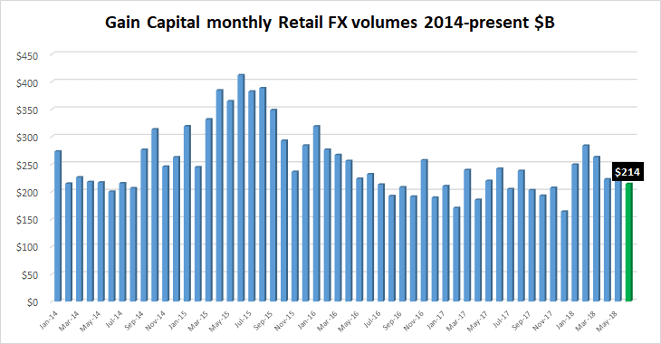 Gain Capital forex volumes Jun2018