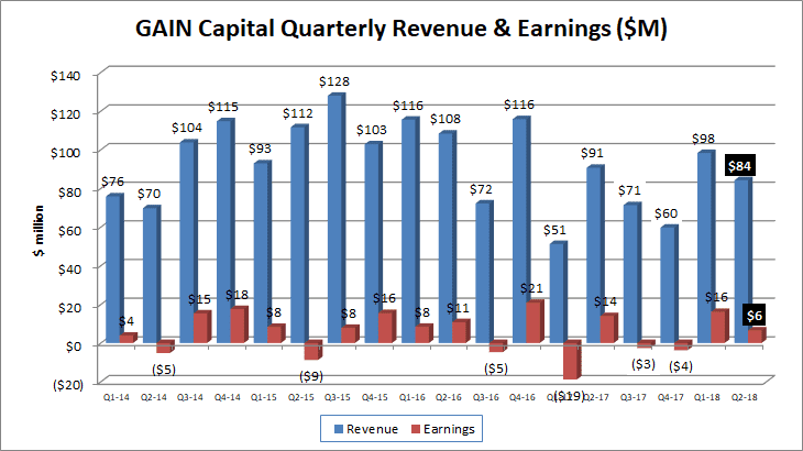 Gain Capital revenues profits Q2 2018