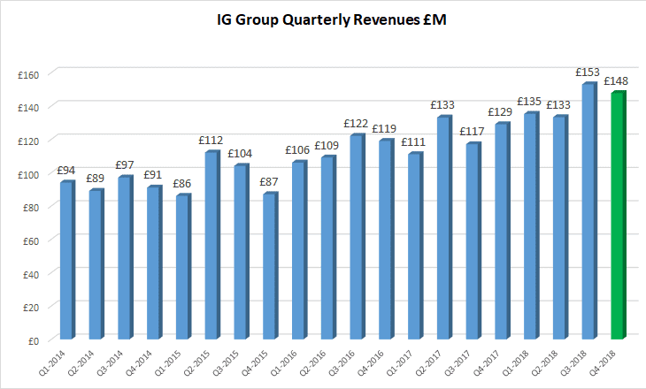 IG Group revenues 2018 total