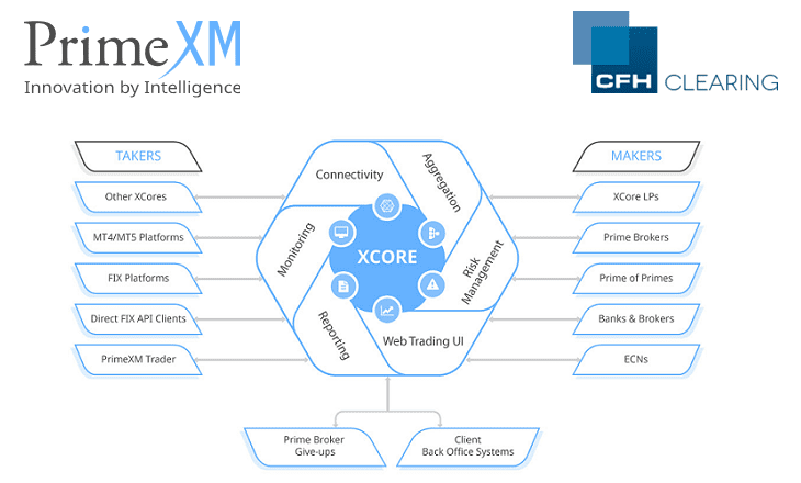 PrimeXM XCore CFH