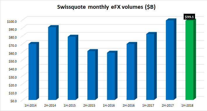 Swissquote FX volumes 1H 2018