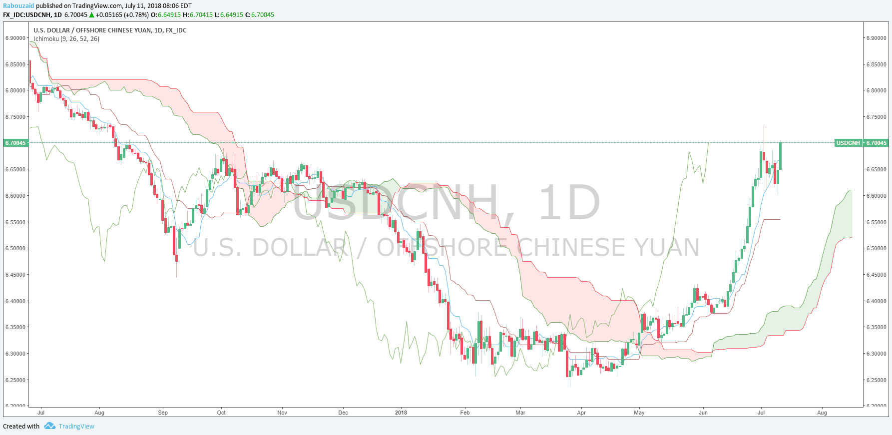 USDCNH