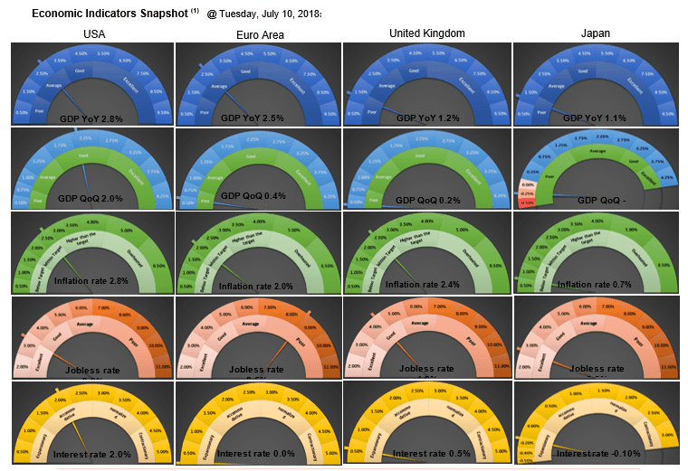 econimics Indicator Snapshot