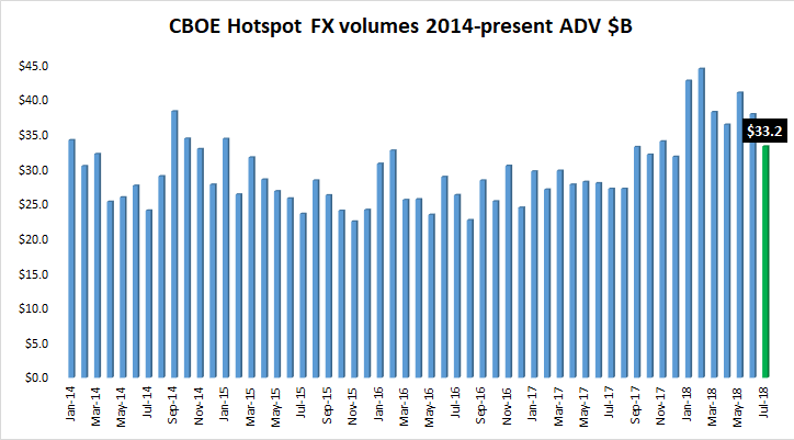 CBOE Hotspot FX volumes Jul2018