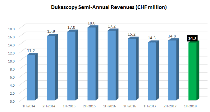 Dukascopy 2018 1H revenues