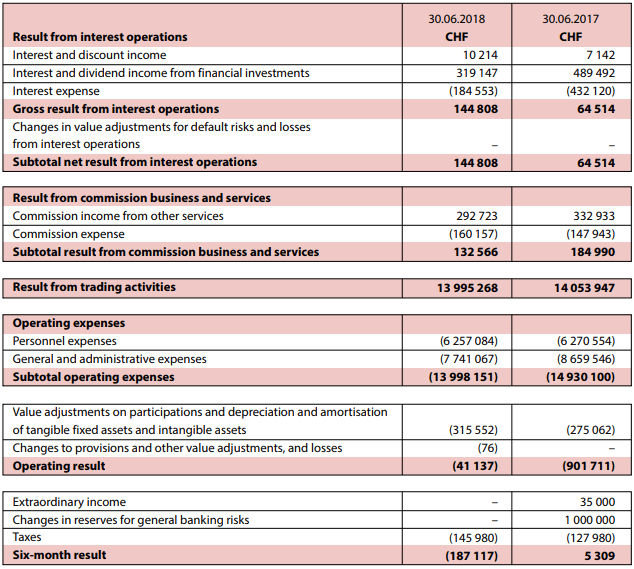 Dukascopy income statement 1H 2018