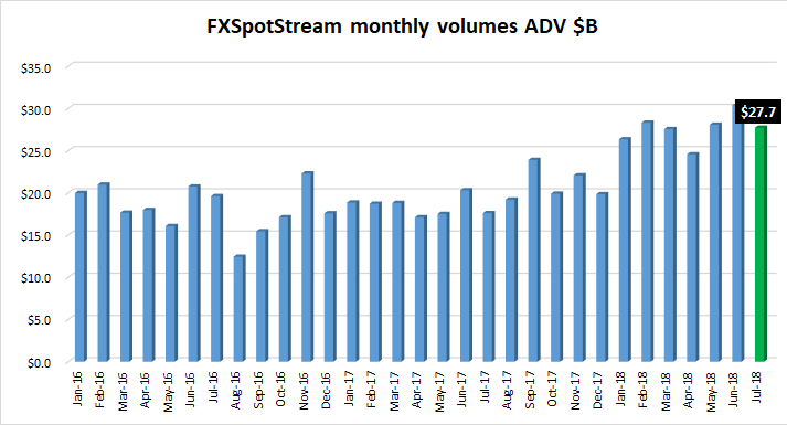 FXSpotstream FX volumes Jul2018