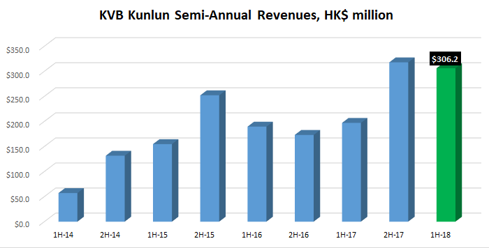 KVB Kunlun 1H 2018 revenue