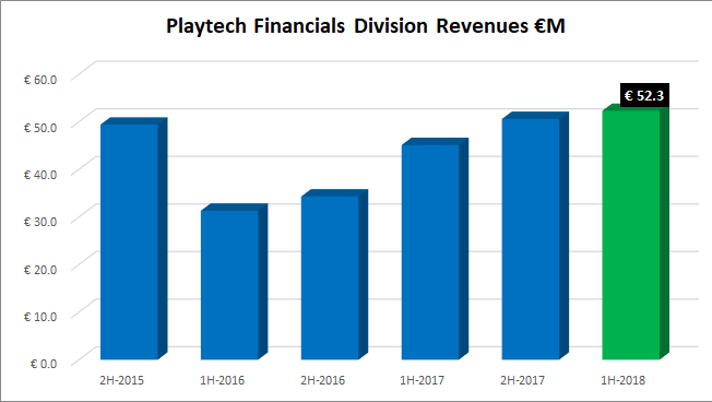 Playtech financial division revenues 20178 1H