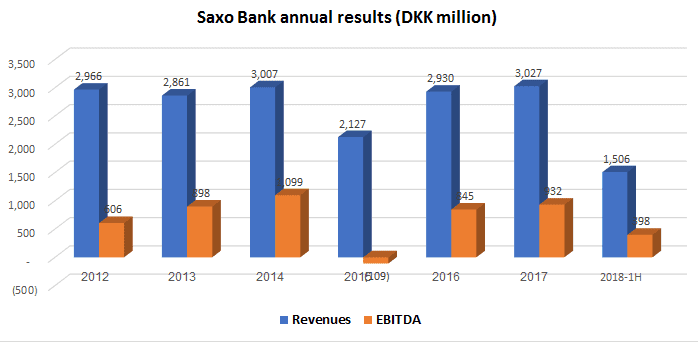 Saxo Bank 2018 1H Revenue EBITDA