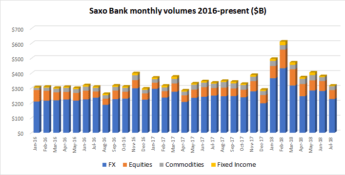 Saxo Bank FX volumes Jul2018