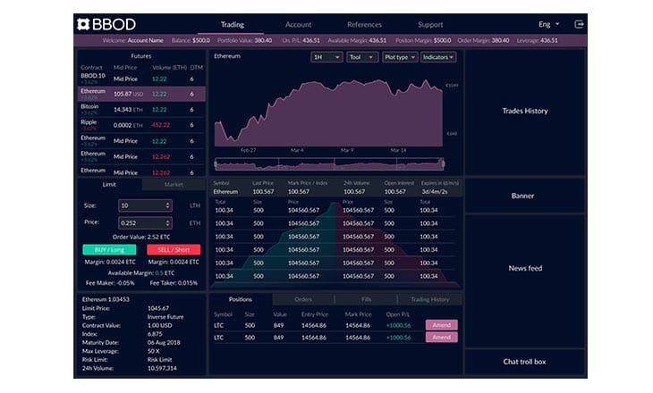 Hybrid cryptocurrency derivatives trading platform BBOD goes live