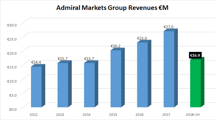 Admiral Markets group revenues 20181H
