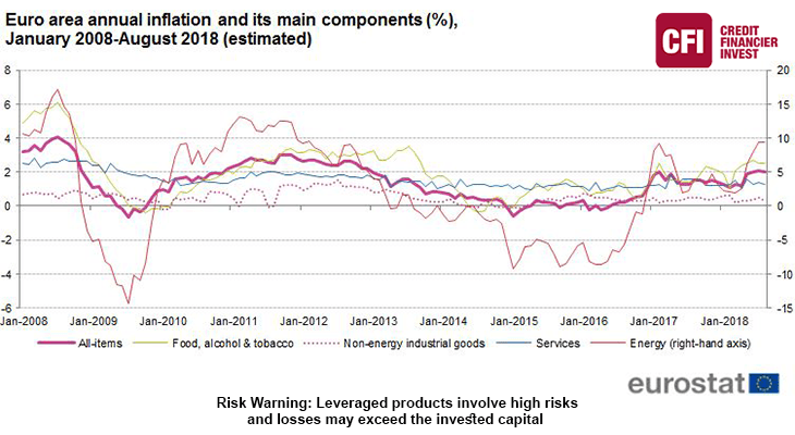 CFI euro annual inflation components