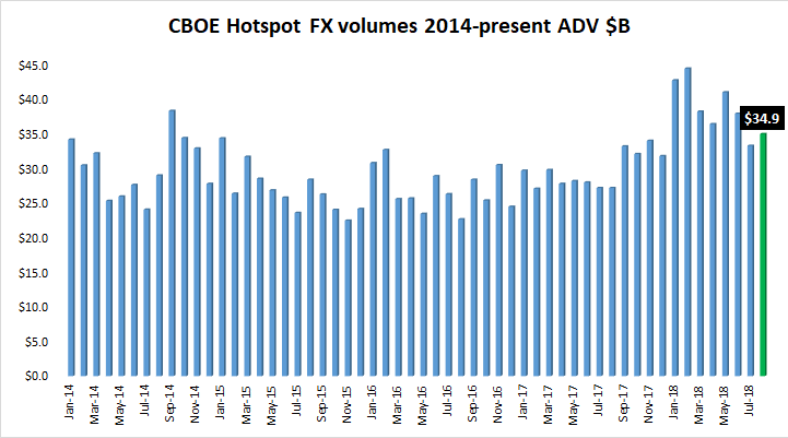 Cboe Hotspot FX volume Aug2018