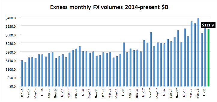 Exness FX volumes Aug2018