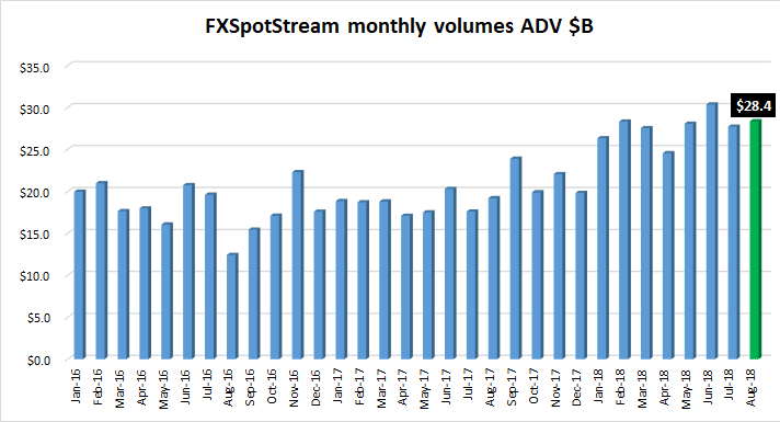 FXSpotstream FX volumes Aug2018