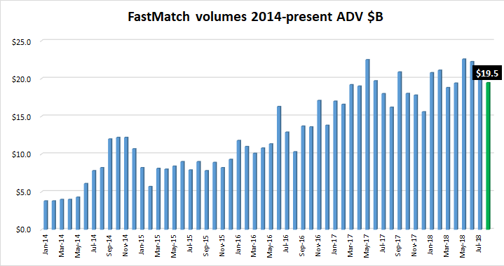 FastMatch FX volumes Aug2018