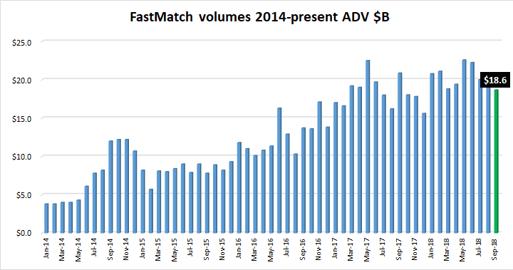 FastMatch FX volumes Sep2018