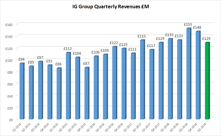 IG Group revenues Q1 2019