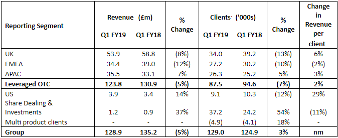 IG segment revenues Q12019