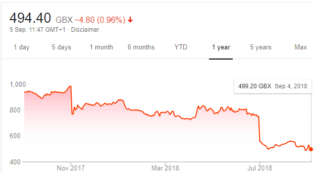 Playtech share price one year Sept2018