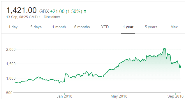 Plus500 share price graph one year Sep2018