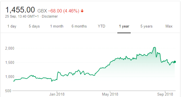Plus500 shares 1 year graph Sept2018