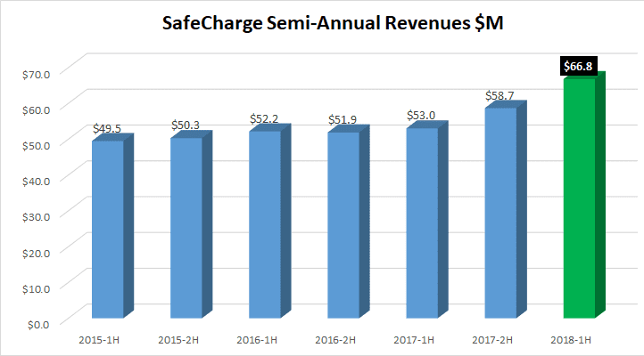 SafeCharge revenues 1H-2018