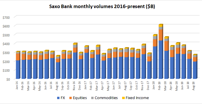Saxo Bank FX volumes Aug2018