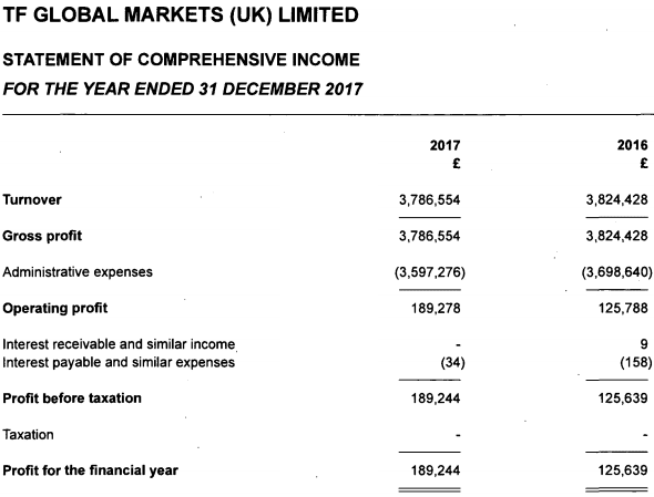 thinkmarkets uk 2017 income statement