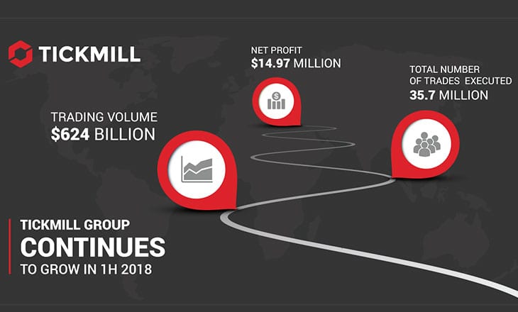 Tickmill Group trading volumes top $100 billion monthly in 1H-2018