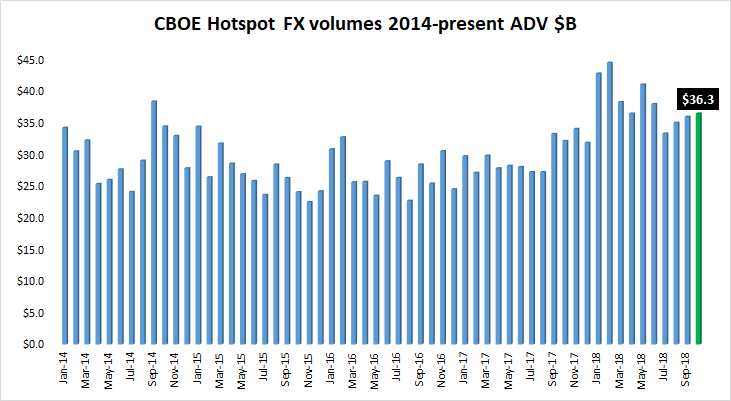 Cboe Hotspot FX volume Oct2018