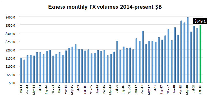 Exness FX volumes Sep2018