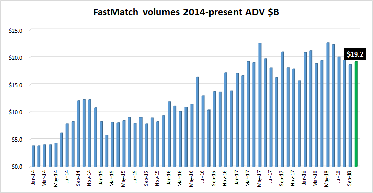 FastMatch FX volumes Oct2018