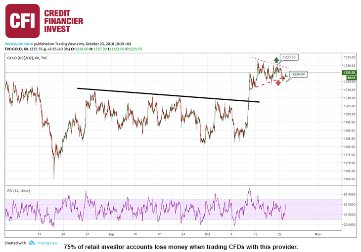 GOLD-TRading-view