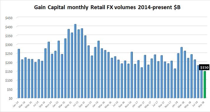 Gain Capital fx volumes Sep2018