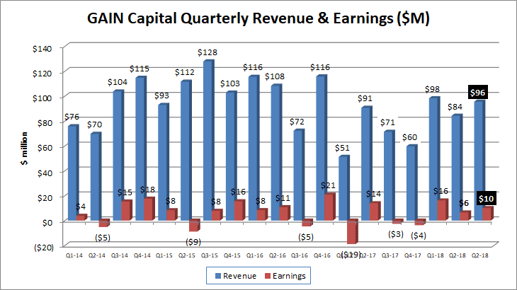 Gain Capital revenues profits Q3 2018