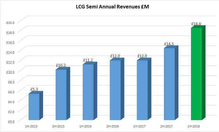 LCG revenues 2018 1H