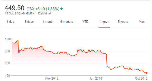 PTEC one year share price graph Oct2018