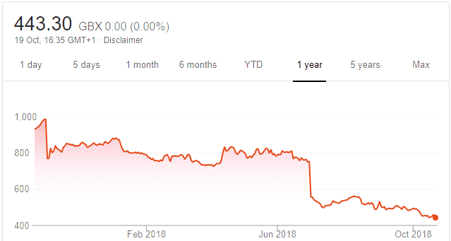 Playtech one year share price graph Oct 22 2018