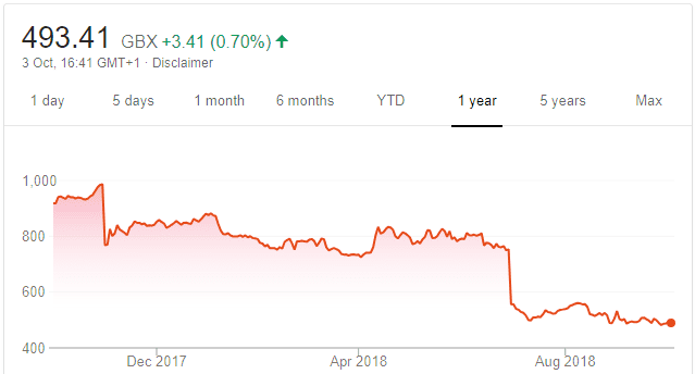 Playtech one year share price graph Oct2018