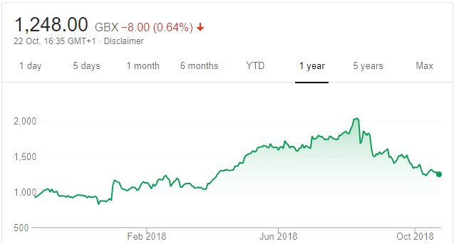 Plus500 1yr share price Oct 2018