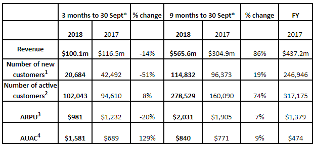 Plus500 results customer metrics q3 2018